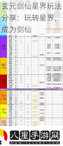 玄元?jiǎng)ο尚墙缤娣ǚ窒?><p>星界玩法介紹</p><p>1. 星域探索</p><p>在星界中，玩家可以通過探索不同的星域來獲取經(jīng)驗(yàn)和資源。每個(gè)星域都有不同的挑戰(zhàn)和獎(jiǎng)勵(lì)，玩家需要根據(jù)自己的實(shí)力和需求來選擇合適的星域進(jìn)行探索。在探索過程中，玩家需要面對各種妖獸陷阱等挑戰(zhàn)，需要靈活運(yùn)用自己的技能和策略來應(yīng)對。</p><p>2. 星系爭霸</p><p>星系爭霸是星界中的種PVP玩法，玩家可以與其他玩家進(jìn)行實(shí)時(shí)對戰(zhàn)。在爭霸中，玩家需要展示自己的實(shí)力和策略，擊敗對手并占領(lǐng)更多的星系。在爭霸過程中，玩家可以獲得豐富的獎(jiǎng)勵(lì)和榮譽(yù)，提升自己的實(shí)力和地位。</p><p>3. 修煉劍法</p><p>在玄元?jiǎng)ο尚墙缰?，劍法是修仙者最重要的技能之。玩家可以通過修煉不同的劍法來提升自己的攻擊力和技能效果。在修煉過程中，玩家需要不斷探索和學(xué)習(xí)，掌握更多的劍法和技巧。還需要與其他修仙者進(jìn)行交流和切磋，不斷提升自己的實(shí)力和水平。</p><p>4. 資源獲取與升級</p><p>在星界中，玩家需要不斷獲取資源和經(jīng)驗(yàn)來提升自己的修為和實(shí)力。玩家可以通過完成任務(wù)挑戰(zhàn)副本交易等方式獲取資源和經(jīng)驗(yàn)。還可以通過加入門派結(jié)交好友等方式與其他玩家進(jìn)行合作和交流，共同提升實(shí)力。</p><p>成為劍仙的實(shí)戰(zhàn)心得</p><p>1. 堅(jiān)持修煉</p><p>在玄元?jiǎng)ο尚墙缰?，修煉是成為劍仙的關(guān)鍵。玩家需要堅(jiān)持不懈地修煉劍法和心法等技能，提升自己的修為和實(shí)力。只有通過不斷的努力和修煉，才能在星界中立足并取得勝利。</p><p>2. 合理利用資源</p><p>在游戲中，資源是至關(guān)重要的。玩家需要合理利用資源和經(jīng)驗(yàn)來提升自己的修為和實(shí)力。可以通過完成任務(wù)挑戰(zhàn)副本交易等方式獲取資源和經(jīng)驗(yàn)，同時(shí)還需要注意節(jié)約和合理分配資源，避免浪費(fèi)和不必要的損失。</p><p>3. 與其他玩家交流合作</p><p>在玄元?jiǎng)ο尚墙缰校c其他玩家的交流和合作是非常重要的。玩家可以通過加入門派結(jié)交好友等方式與其他玩家進(jìn)行交流和合作，共同完成任務(wù)和挑戰(zhàn)。在合作中，可以互相學(xué)習(xí)和借鑒，不斷提升自己的實(shí)力和水平。</p><p>4. 保持冷靜與耐心</p><p>在星界中面對各種挑戰(zhàn)和困難時(shí)，保持冷靜與耐心是非常重要的。玩家需要冷靜分析情況并制定合理的策略來應(yīng)對挑戰(zhàn)。同時(shí)還需要耐心等待合適的時(shí)機(jī)和機(jī)會(huì)來取得勝利。只有保持冷靜與耐心才能在星界中取得更好的成績和收獲。</p><p>玄元?jiǎng)ο尚墙缡莻€(gè)充滿挑戰(zhàn)與機(jī)遇的修仙世界。玩家可以通過不斷探索和學(xué)習(xí)來提升自己的實(shí)力和水平成為位真正的劍仙！</p>                <div   id=