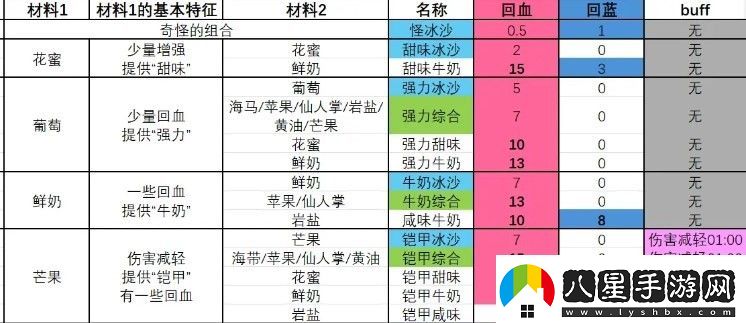 塞爾達(dá)傳說智慧的再現(xiàn)強(qiáng)力甜味冰沙怎么制作