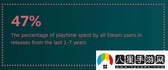還是更想等打折！2024年Steam用戶玩新作時(shí)間僅15%