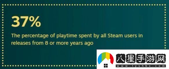 還是更想等打折！2024年Steam用戶玩新作時(shí)間僅15%