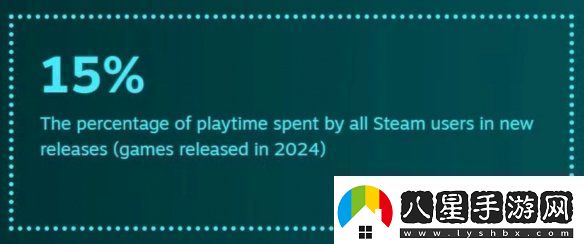 還是更想等打折！2024年Steam用戶玩新作時(shí)間僅15%