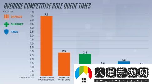 守望先鋒2團隊表示正在考慮恢復(fù)6對6戰(zhàn)斗模式的可能性