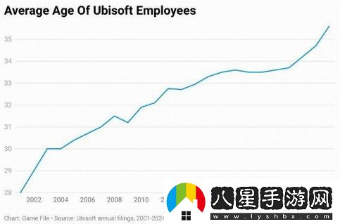 游戲行業(yè)面臨老齡化危機(jī)：任天堂員工平均年齡已超過40歲