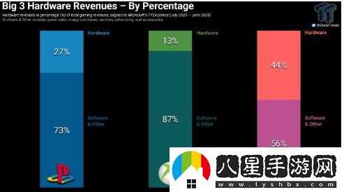 當前Xbox硬件銷售僅占其整體收入的13%，分析其背后的市場趨勢