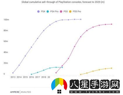 盡管PS5Pro定價(jià)偏高，其銷(xiāo)量依舊與PS4Pro相當(dāng)，市場(chǎng)表現(xiàn)不俗