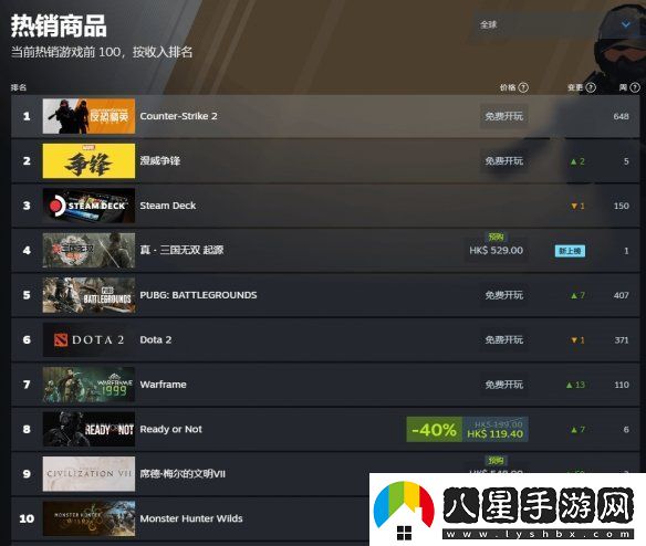 賣爆！真三國(guó)無(wú)雙：起源Steam付費(fèi)游戲暢銷榜第一