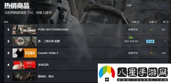 賣爆！真三國(guó)無(wú)雙：起源Steam付費(fèi)游戲暢銷榜第一