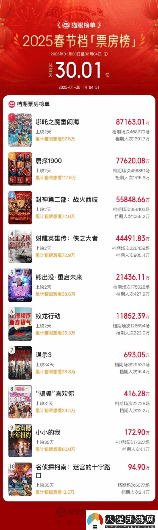 2025春節(jié)檔總票房破30億！哪吒之魔童鬧海領跑