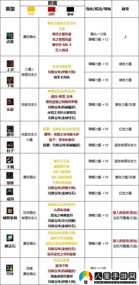 DNF:旅人護(hù)石、符文以及技能加點推薦dnf旅人護(hù)石符文搭配攻略