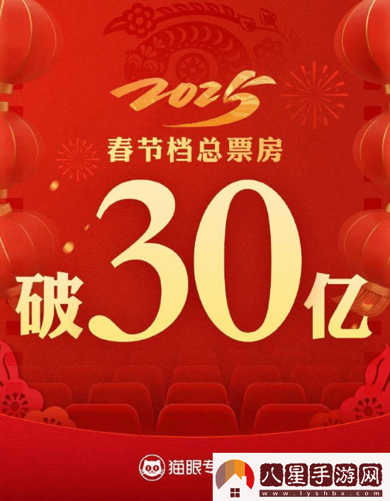 2025春節(jié)檔總票房破30億！哪吒之魔童鬧海領跑