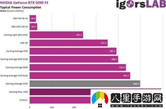 RTX5090性能暴增瞬時功耗破900W!電源頂?shù)米?></p><p>盡管RTX 5090的瞬時峰值功耗極高，但幸運(yùn)的是，它仍在ATX 3.1電源規(guī)范的承受范圍內(nèi)。ATX 3.1規(guī)范允許電源在最長1毫秒的時間內(nèi)提供高達(dá)200%的功率輸出，即1200W。這意味著，只要玩家選擇了符合ATX 3.1規(guī)范的電源，并具備原生12V-2x6 16針供電接口，就能夠確保RTX 5090的穩(wěn)定運(yùn)行。</p><p>因此，對于有意升級至RTX 5090的玩家而言，選擇一款符合ATX 3.1規(guī)范的電源至關(guān)重要。這不僅關(guān)乎顯卡的性能發(fā)揮，更關(guān)乎整個電腦系統(tǒng)的穩(wěn)定運(yùn)行。只有確保了電源的可靠性和兼容性，玩家才能盡情享受RTX 5090帶來的極致游戲體驗(yàn)。</p>            </div>
            <div   class=