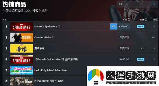 漫威蜘蛛俠2登頂Steam全球熱銷榜！你開玩了嗎