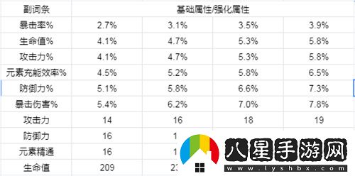 原神圣遺物副詞條強(qiáng)化規(guī)則表
