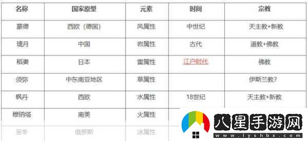 原神七國探索之旅開放全揭秘與時(shí)間線預(yù)測