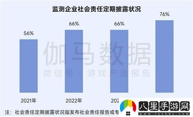再增長(zhǎng)！游戲社會(huì)責(zé)任日益向好