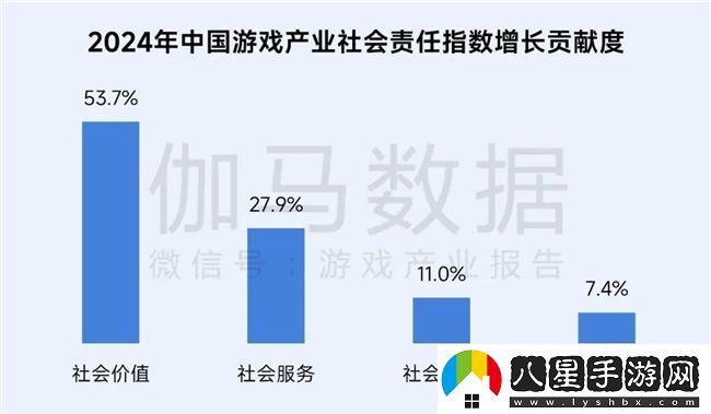 再增長(zhǎng)！游戲社會(huì)責(zé)任日益向好