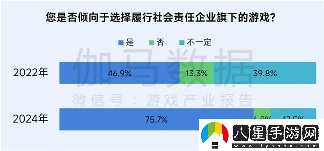 再增長(zhǎng)！游戲社會(huì)責(zé)任日益向好