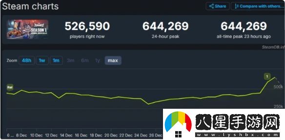 漫威爭(zhēng)鋒Steam在線人數(shù)達(dá)64萬