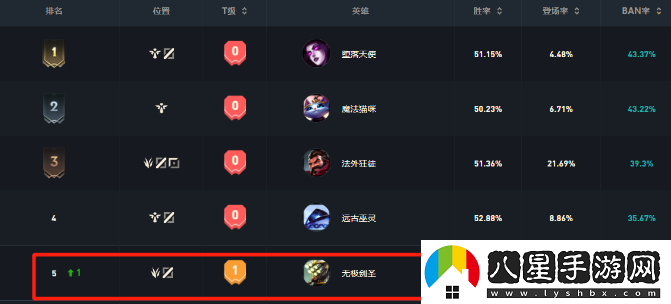無極劍圣被Ban率高達(dá)30%高端局排位賽如同玩家夢魘