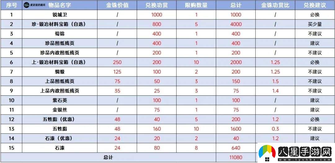 三國志戰(zhàn)棋版PK3諸侯合戰(zhàn)商店兌換攻略及優(yōu)先級一覽