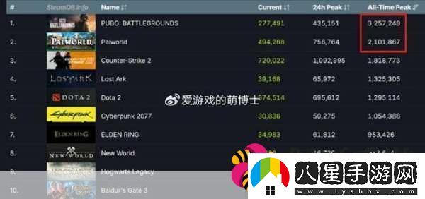 Steam在線人數破紀錄手游玩家也瘋狂跨平臺游戲新時代來臨