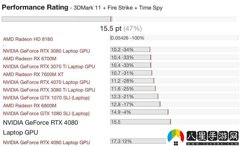 英偉達(dá)RTX5080移動(dòng)版顯卡性能揭曉