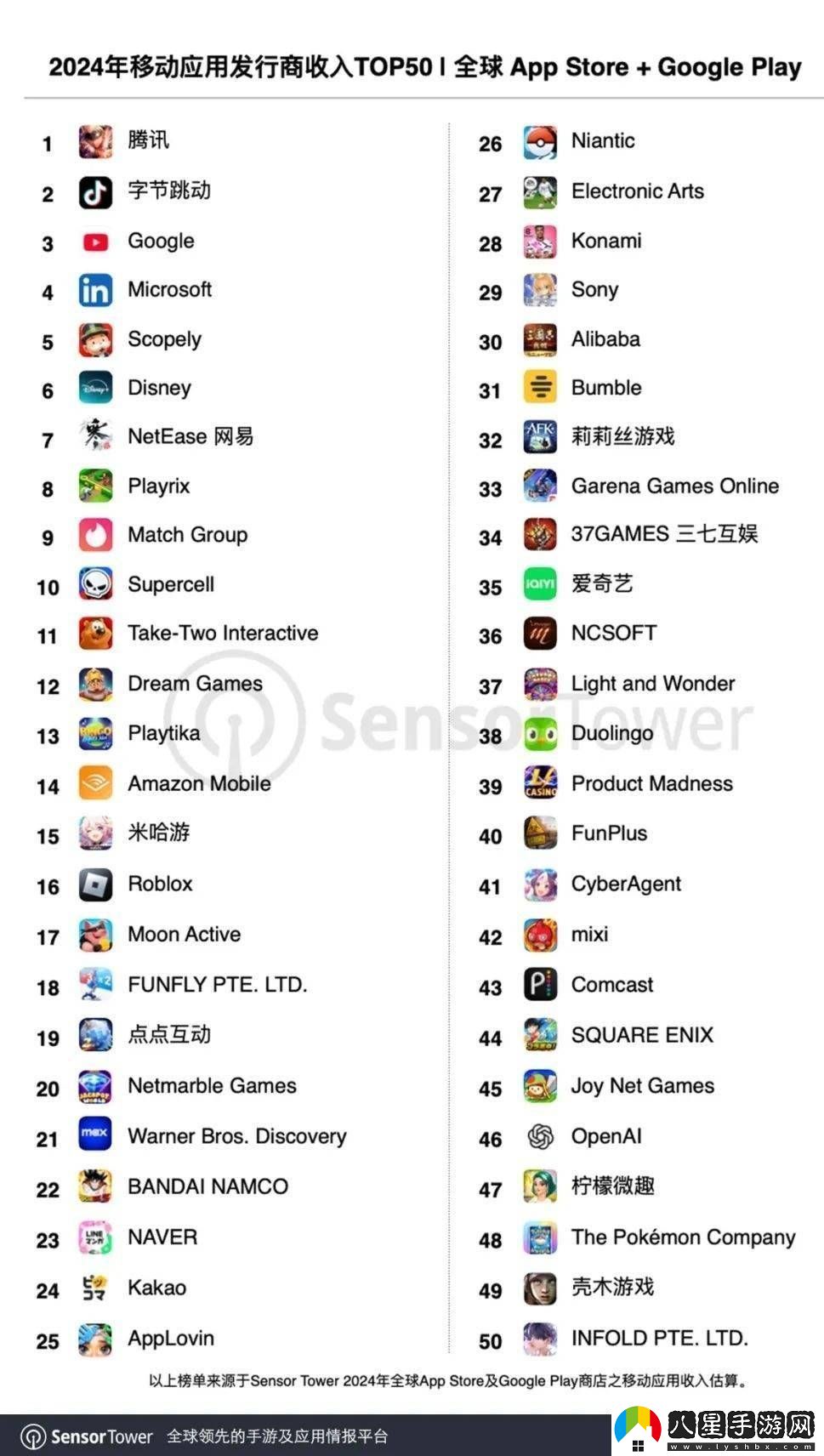 2024全球移動(dòng)發(fā)行商收入TOP50出爐中國(guó)廠商表現(xiàn)搶眼