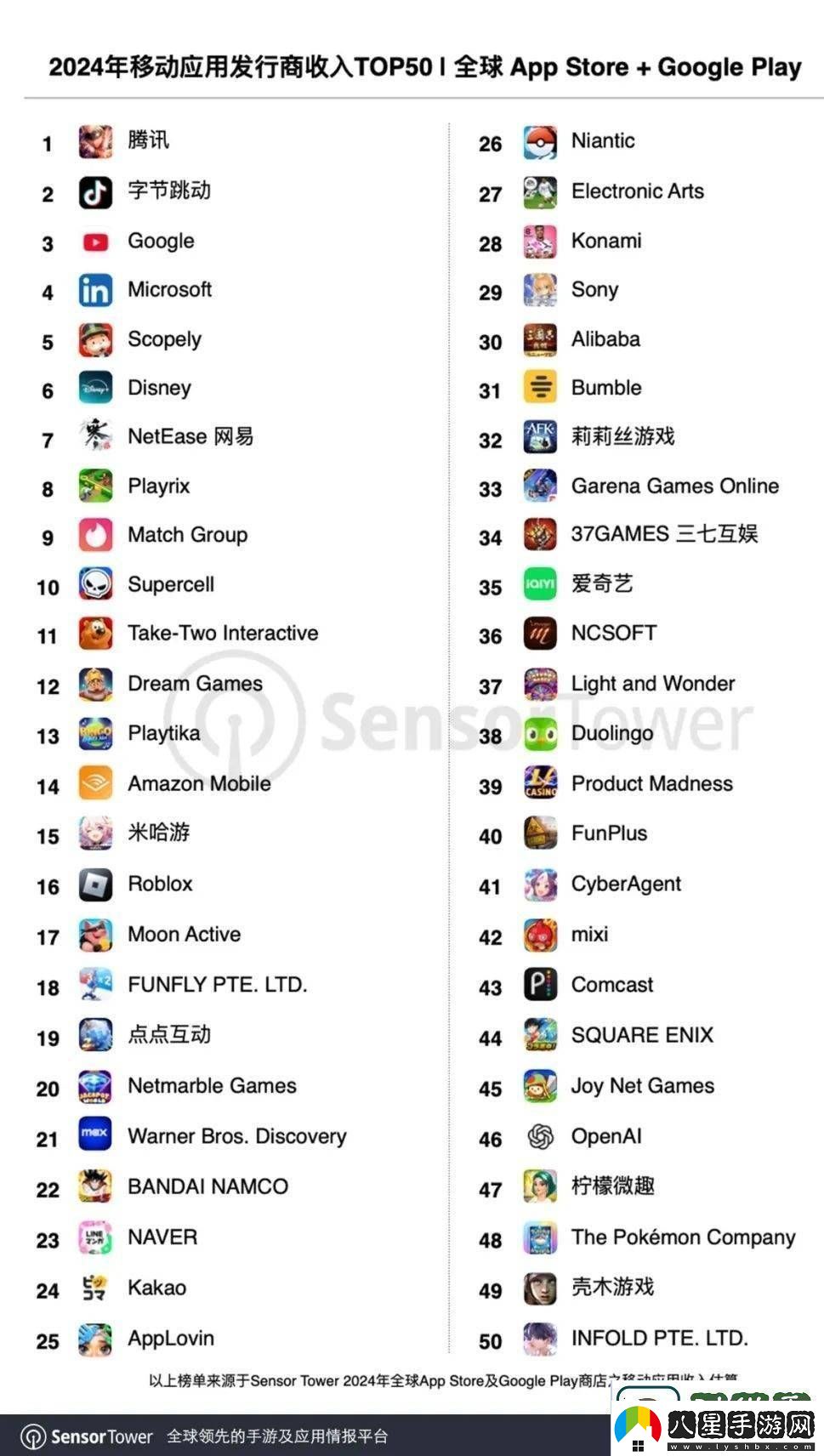 2024全球移動發(fā)行商收入TOP50出爐